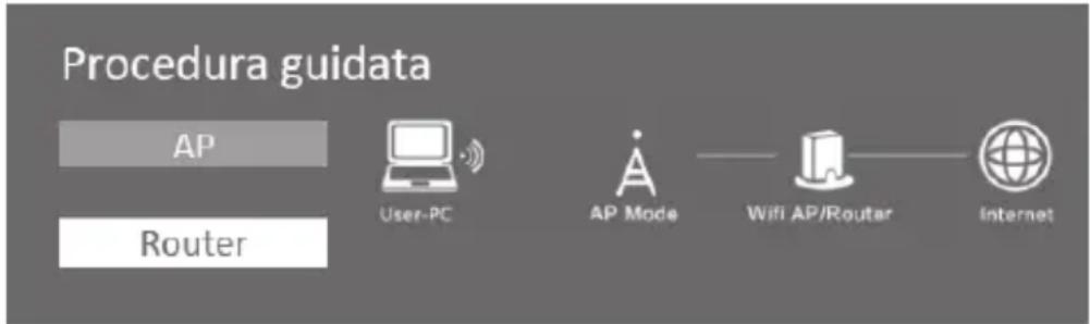 SILVERCREST SWV 300 C1 - Modalità Access Point (Modalità Router) - 4