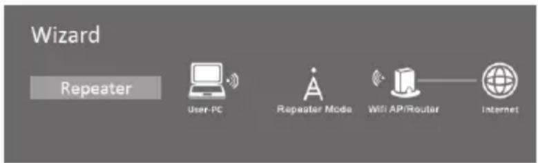Wizard Repeater User-PC Repeater Mode Wi-Fi API/Router Internet