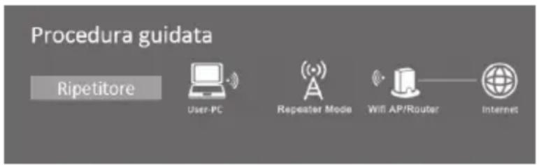 Procedura guidata Ripetitore User-PC Repeater Mode Wi-Fi AP/Router Internet
