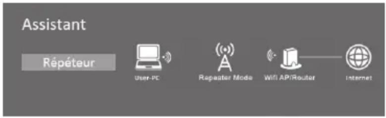 Assistant Répéteur User-PC Repeater Mode Wi-Fi Router Internet