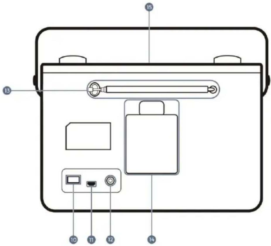Diagram of a portable radio with labeled parts including buttons, ports, and indicator lights