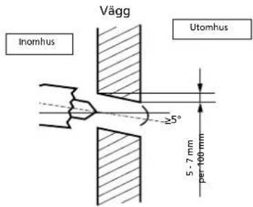 Vägg Inomhus Utomhus ≥5° 5 - 7 mm per 100 mm