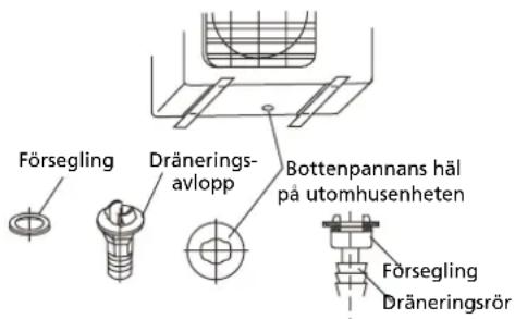 Försegling Dränerings- avlopp Bottenpannans häl på utomhusenheten Försegling Dräneringsrör