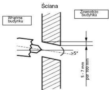 Ściana Wnętrze budynku Zewnętrze budynku ≥5° 5 - 7 mm per 100 mm