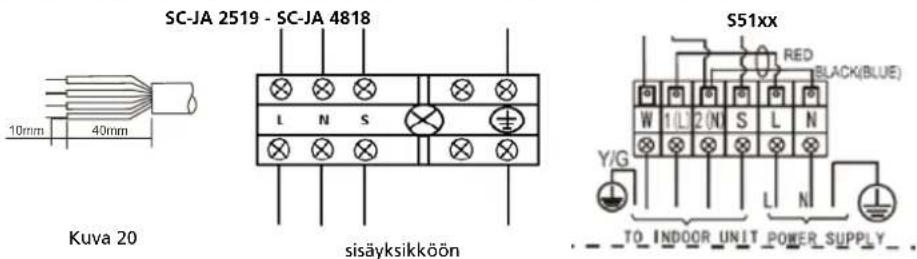 SC-JA 2519 - SC-JA 4818 10mm 40mm Kuva 20 Sisäyksikköön S51xx RED BLACK(BLUE) W 1 L 2 N S L N Y/G L N TO INDOOR UNIT POWER SUPPLY