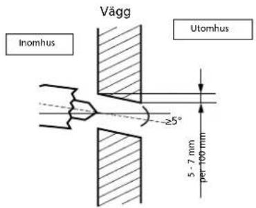 Vägg Inomhus Utomhus 5° 5 - 7 mm per 100 mm