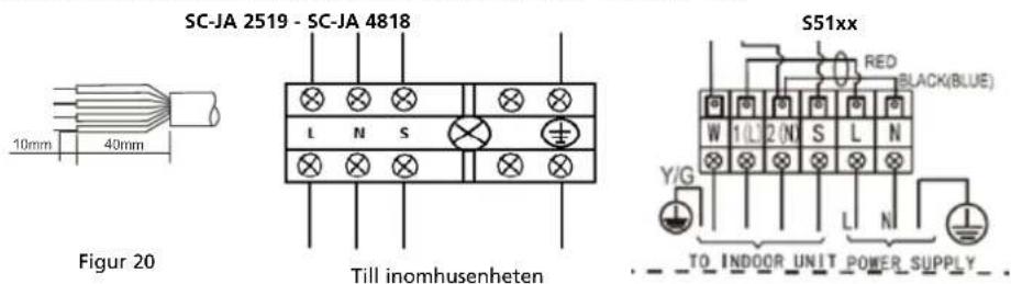 SC-JA 2519 - SC-JA 4818 L N S S51xx RED BLACK(BLUE) W 1 L 2 N S L N Y/G L N TO INDOOR UNIT POWER SUPPLY Figur 20 Till inomhusenheten