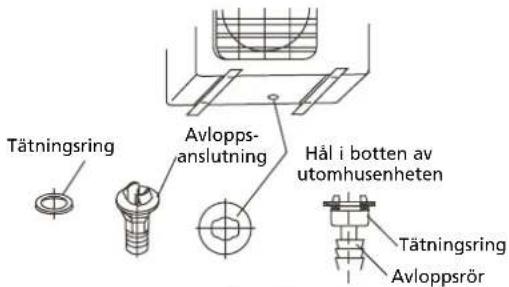Tätningsring Avlopps- anslutning Hål i botten av utomhusenheten Tätningsring Avloppsrör
