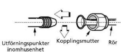 Utförningspunkter inomhusenhet Kopplingsmutter Rör