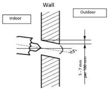 Wall Indoor Outdoor 5° 5 - 7 mm per 100 mm