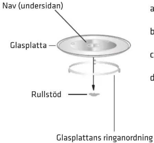 Nav (undersidan) Glasplatta Rullstöd Glasplattans ringanordning