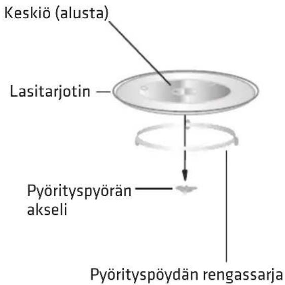 Keskiö (alusta) Lasitarjotin — Pyörityspyörän akseli Pyörityspöydän rengassarja