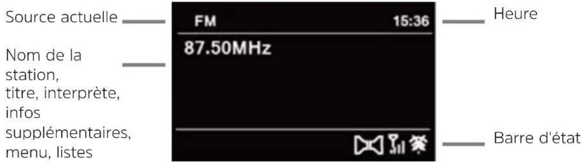 Source actuelle FM 15:36 Nom de la station, titre, interprète, infos supplémentaires, menu, listes 87.50MHz Heure Barre d'état