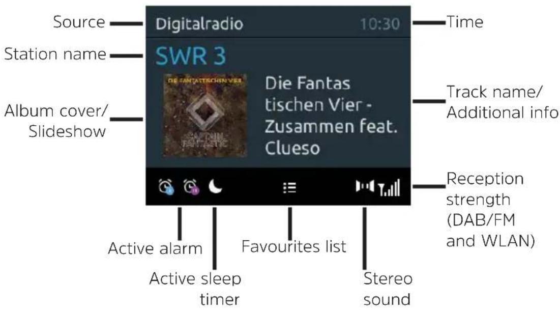 Source Digitalradio 10:30 Time Station name SWR 3 Die Fantas tischen Vier - Zusammen feat. Clueso Album cover/ Slideshow Track name/ Additional info Reception strength (DAB/FM and WLAN) Active alarm Active sleep timer Favourites list Stereo sound