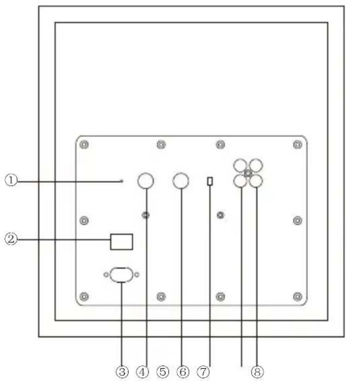 Diagram of a device panel with numbered components and labeled connectors