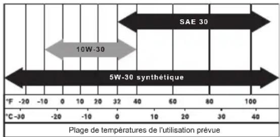SAE 30 10W-30 5W-30 synthétique °F -20 -10 0 10 20 32 40 60 80 100 °C-30 -20 -10 0 10 20 32 40 Plage de températures de l'utilisation prévue