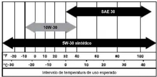 SAE 30 10W-30 5W-30 sintético °F -20 -10 0 10 20 32 40 60 80 100 °C-30 -20 -10 0 10 20 32 40 Intervalo de temperatura de uso esperado