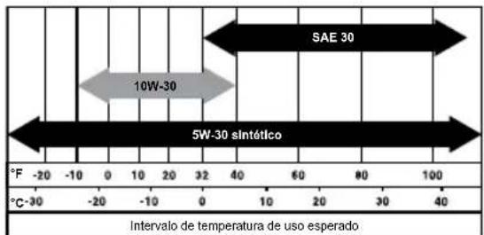 SAE 30 10W-30 5W-30 sintético °F -20 -10 0 10 20 32 40 60 80 100 °C-30 -20 -10 0 10 20 32 40 60 80 100 Intervalo de temperatura de uso esperado