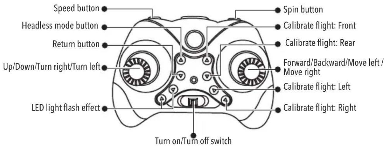 Speed button Headless mode button Return button Up/Down/Turn right/Turn left LED light flash effect Spin button Calibrate flight: Front Calibrate flight: Rear Forward/Backward/Move left / Move right Calibrate flight: Left Calibrate flight: Right Turn on/Turn off switch