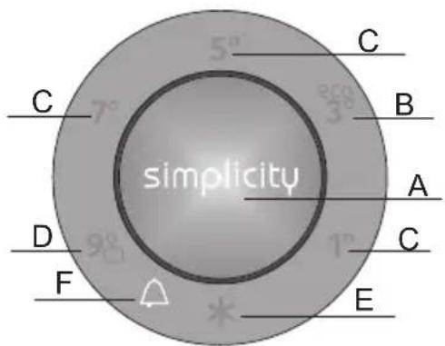 simplicity C B A C D F E