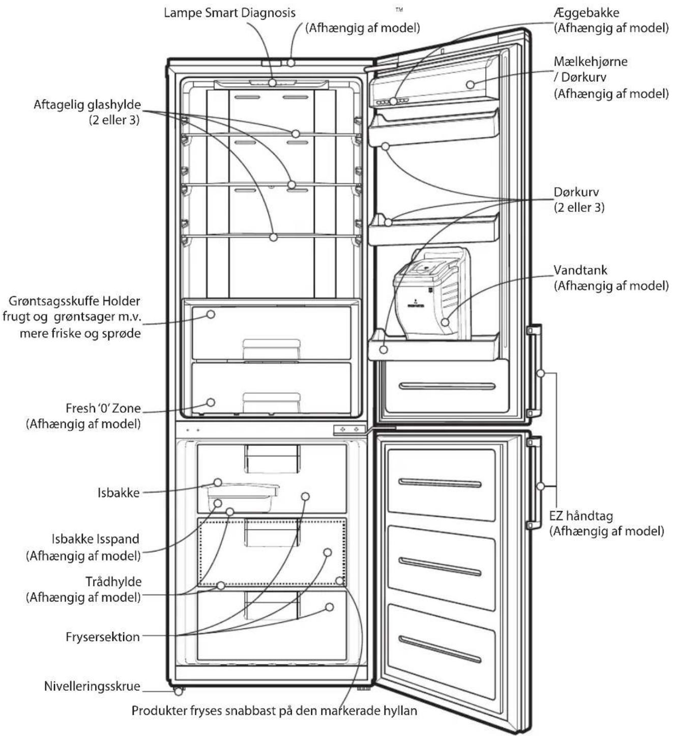 Lampe Smart Diagnosis (Afhængig af model) Aftagelig glashylde (2 eller 3) Grøntsagsskuffe Holder frugt og grøntsager m.v. mere friske og sprøde Fresh '0' Zone (Afhængig af model) Isbakke Isbakke Isspand (Afhængig af model) Trådhylde (Afhængig af model) Frysersektion Nivelleringsskrue Produkter fryses snabbast på den markerade hyllan Eggebakke (Afhængig af model) Mælkehjørne / Dørkurv (Afhængig af model) Dørkurv (2 eller 3) Vandtank (Afhængig af model) EZ håndtag (Afhængig af model)