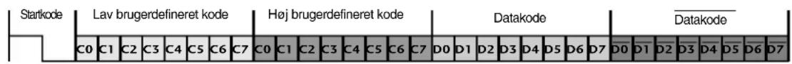 Startkode Lav brugerdefineret kode Høj brugerdefineret kode Datakode Datakode C0 C1 C2 C3 C4 C5 C6 C7 C0 C1 C2 C3 C4 C5 C6 C7 D0 D1 D2 D3 D4 D5 D6 D7 D0 D1 D2 D3 D4 D5 D6 D7
