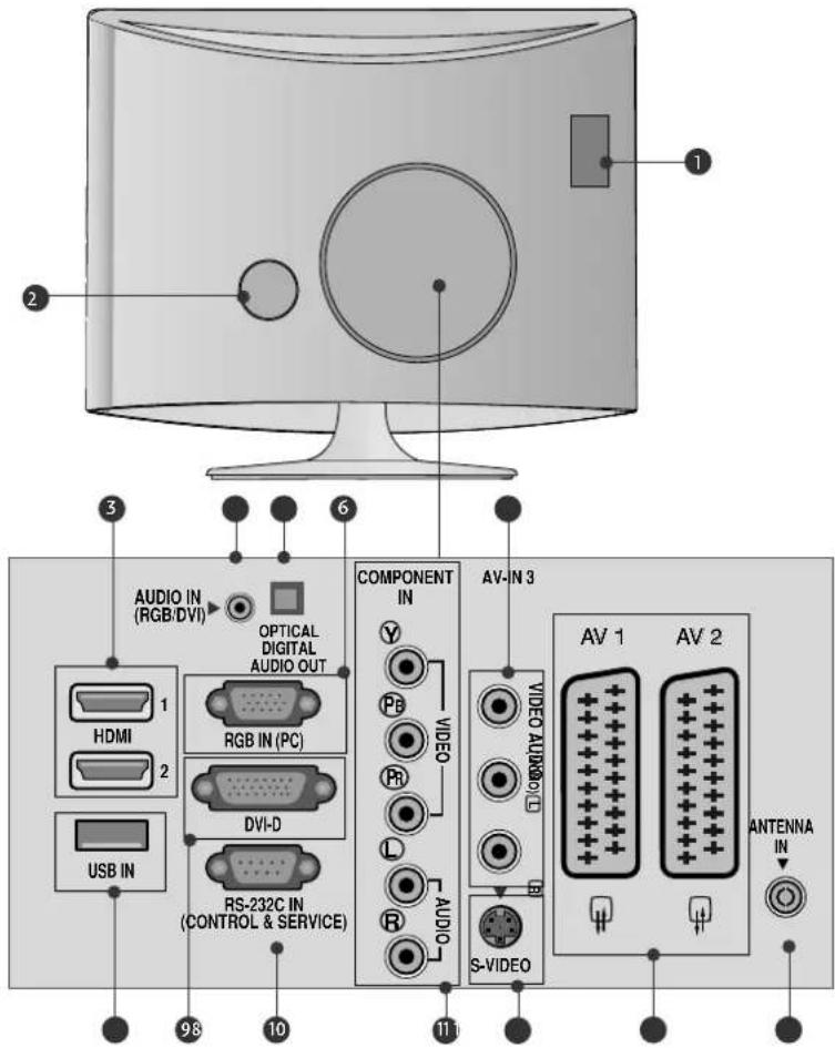 AUDIO IN (RGB/DVI) OPTICAL DIGITAL AUDIO OUT COMPONENT IN AV-N 3 HDMI RGB IN (PC) DVI-D RS-232C IN (CONTROL & SERVICE) VIDEO S-VIDEO AV 1 AV 2 ANTENNA IN