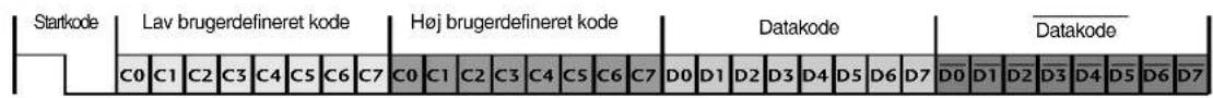 Startkode Lav brugerdefineret kode Høj brugerdefineret kode Datakode Datakode C0 C1 C2 C3 C4 C5 C6 C7 C0 C1 C2 C3 C4 C5 C6 C7 D0 D1 D2 D3 D4 D5 D6 D7 D0 D1 D2 D3 D4 D5 D6 D7