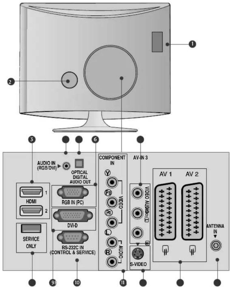 AUDIO IN (RGB/DVI) OPTICAL DIGITAL AUDIO OUT COMPONENT IN AV-IN 3 HDMI 1 RGB IN (PC) 2 DVI-D SERVICE ONLY RS-232C IN (CONTROL & SERVICE) VIDEO AUDIO S-VIDEO AV 1 AV 2 ANTENNA IN