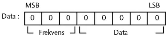 MSB Data : 0 0 0 0 0 0 0 0 LSB Frekvens Data