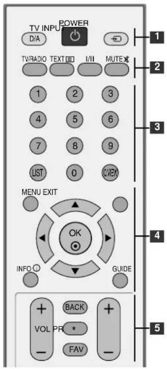 TV INPUT POWER D/A TWRADIO TEXT I/II MUTE 1 2 3 4 5 6 7 8 9 LIST 0 C/WEN MENU EXIT OK INFO GUIDE + BACK + VOL PR * FAV - -