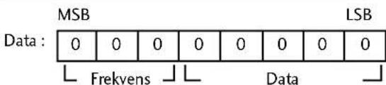MSB Data : 0 0 0 0 0 0 0 0 LSB Frekvens Data