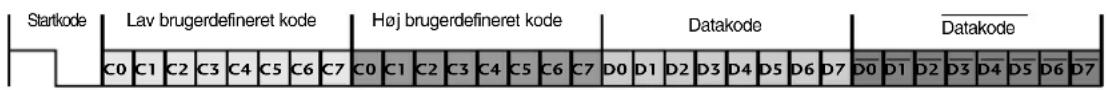 Startkode Lav brugerdefineret kode Høj brugerdefineret kode Datakode Datakode C0 C1 C2 C3 C4 C5 C6 C7 C0 C1 C2 C3 C4 C5 C6 C7 D0 D1 D2 D3 D4 D5 D6 D7 D0 D1 D2 D3 D4 D5 D6 D7