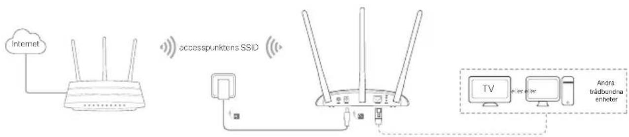 Internet accesspunktens SSID TV eller eller Andra trädbundna enheter