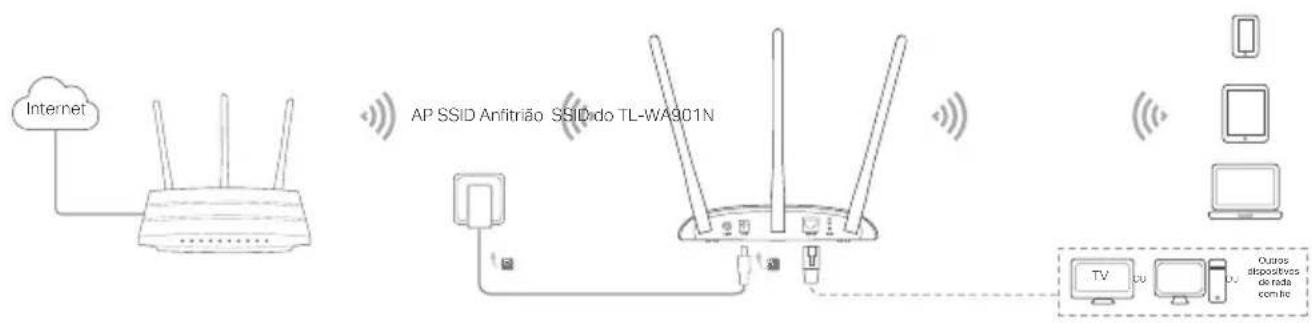 Internet AP SSID Anfitrião SSID do TL-WA901N TV Outros dispositivos de rada comitêc