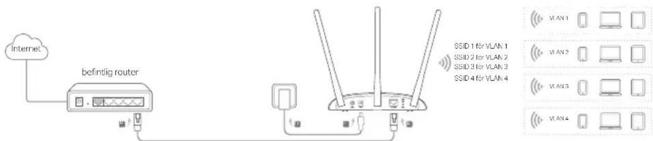 Internet befintig router SSID 1 for VLAN 1 SSID 2 for VLAN 2 SSID 3 for VLAN 3 SSID 4 for VLAN 4 VLAN 1 VLAN 2 VLAN 3 VLAN 4