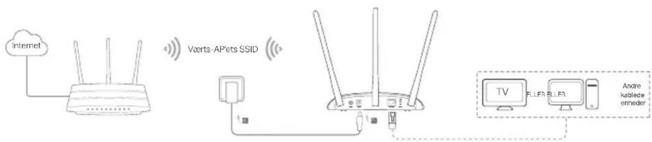 Internet Voerts-APlets SSID TV FLLFR FLLFR Andre kablede enheder