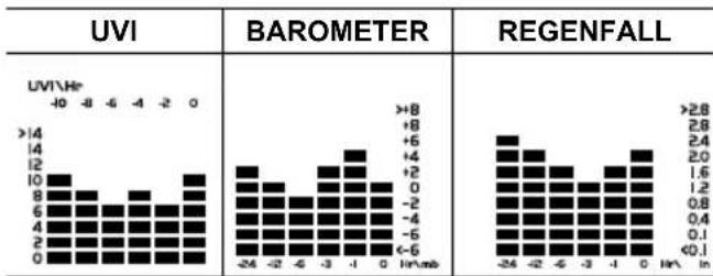 OREGON SCIENTIFIC WMR 80 - UVI / BAROMETER / REGENFALL - 1