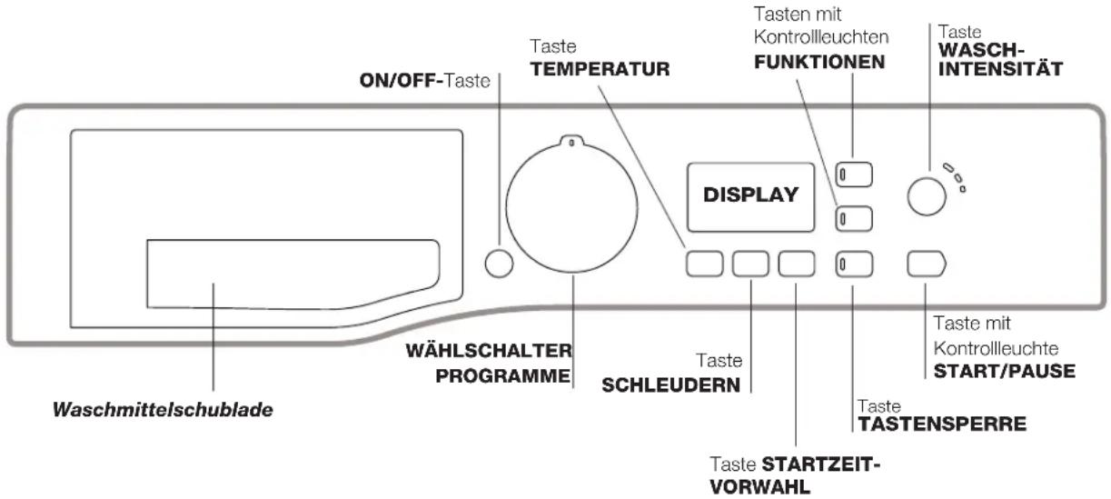 ON/OFF-Taste Taste TEMPERATUR Taste mit Kontrollleuchten FUNKTIONEN Taste WASCH-INTENSITÄT DISPLAY WÄHLSCHALTER PROGRAMME Taste SCHLEUDERN Taste TASTENSPERRE Taste STARTZEIT-VORWAHL Taste mit Kontrollleuchte START/PAUSE Waschmittelschublade