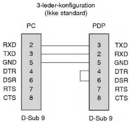3-leder-konfiguration (Ikke standard) PC PDP RXD 2 3 3 TXD TXD 3 2 RXD GND 5 5 GND DTR 4 4 DTR DSR 6 6 6 DSR RTS 7 7 7 RTS CTS 8 8 8 CTS D-Sub 9 D-Sub 9