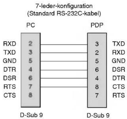 7-leder-konfiguration (Standard RS-232C-kabel) PC PDP RXD 2 3 TXD TXD 3 2 RXD GND 5 5 GND DTR 4 6 DSR DSR 6 4 DTR RTS 7 8 CTS CTS 8 7 RTS D-Sub 9 D-Sub 9