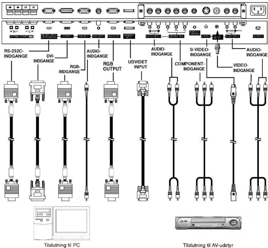 RS-232C- INDGANGE DVI- INDGANGE RGB- INDGANGE AUDIO- INDGANGE RGB OUTPUT UDVIDET INPUT AUDIO- INDGANGE S-VIDEO- INDGANGE AUDIO- INDGANGE COMPONENT- INDGANGE VIDEO- INDGANGE Tilslutning til PC Tilslutning til AV-udstyr