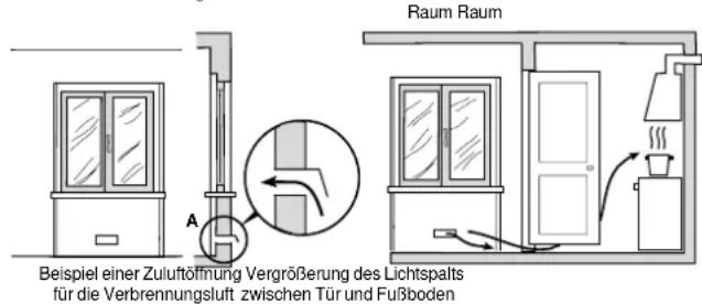 Raum Raum A Beispiel einer Zuluftörmung Vergrößerung des Lichtspalts für die Verbrennungsluft zwischen Tür und Fußboden