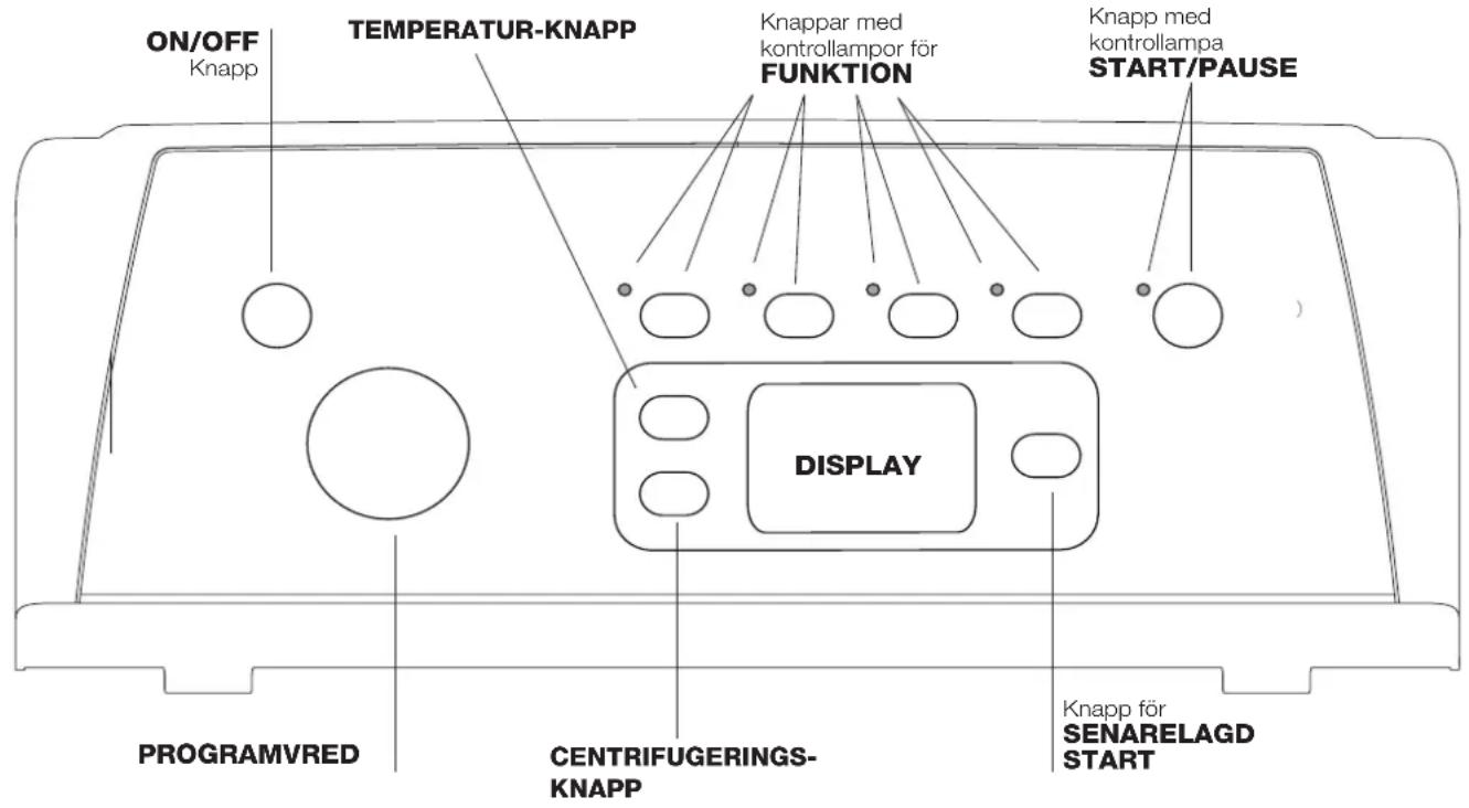 ON/OFF Knapp TEMPERATUR-KNAPP Knappar med kontrollampor för FUNKTION Knapp med kontrollampa START/PAUSE DISPLAY PROGRAMVRED CENTRIFUGERINGS-KNAPP Knapp för SENARELAGD START
