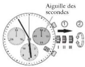 Aiguille des secondes ① ② I II III