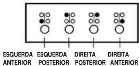 ESQUERDA ANTERIOR ESQUERDA POSTERIOR DIREITA POSTERIOR DIREITA ANTERIOR