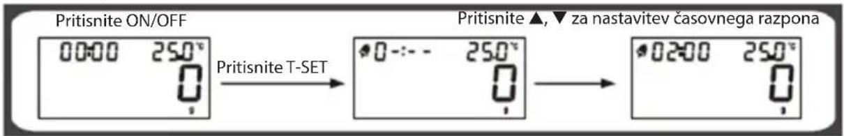Pritisnite ON/OFF 00:00 250° Pritisnite T-SET Pritisnite ▲, ▼ za nastavitev časovnega razpona 00:00 250° 0 0
