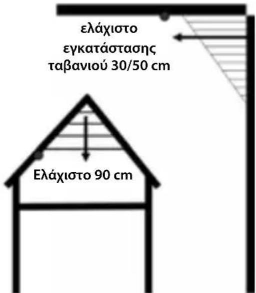 ελάχιστο εγκατάστασης ταβανιού 30/50 cm Ελάχιστο 90 cm