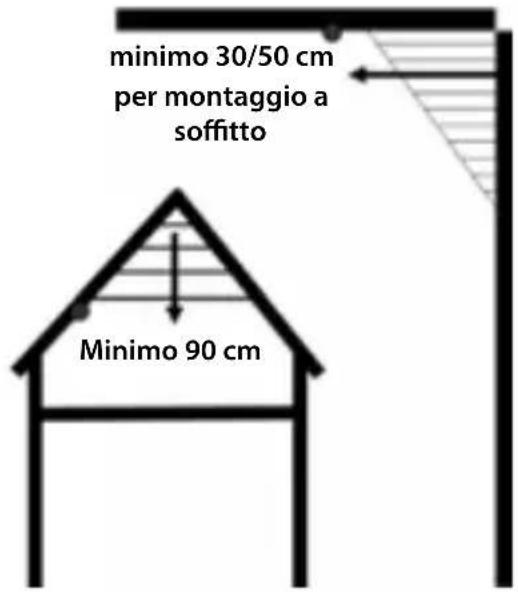 minimo 30/50 cm per montaggio a soffitto Minimo 90 cm