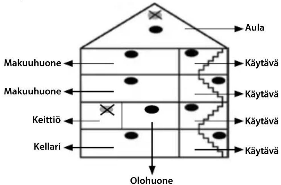 Aula Makuuhuone ← Makuuhuone ← Keittiö ← Kellari ← Olohuone Käytävä Käytävä Käytävä Käytävä